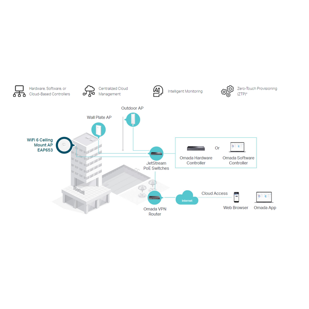 TP-Link EAP653 WI-FI 6 Omada AX3000 Wireless AP